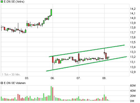 E.on SE - Chance oder Risiko 604249