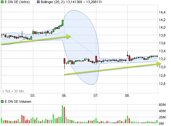 E.on SE - Chance oder Risiko 604356