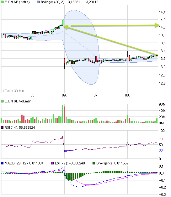 E.on SE - Chance oder Risiko 604369