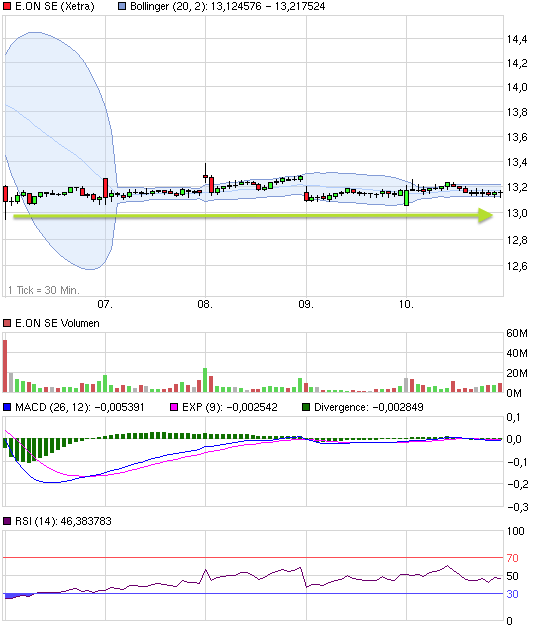 E.on SE - Chance oder Risiko 605199