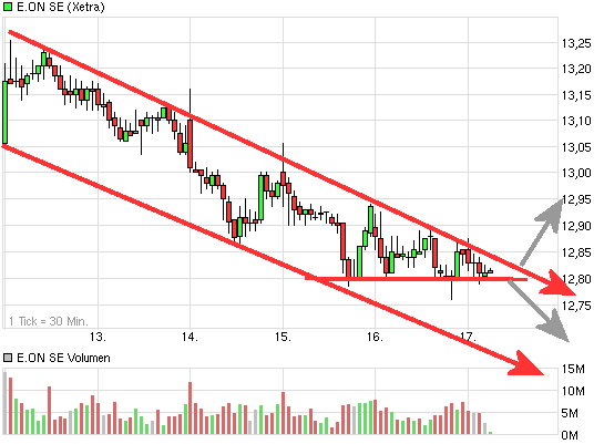 E.on SE - Chance oder Risiko 607101