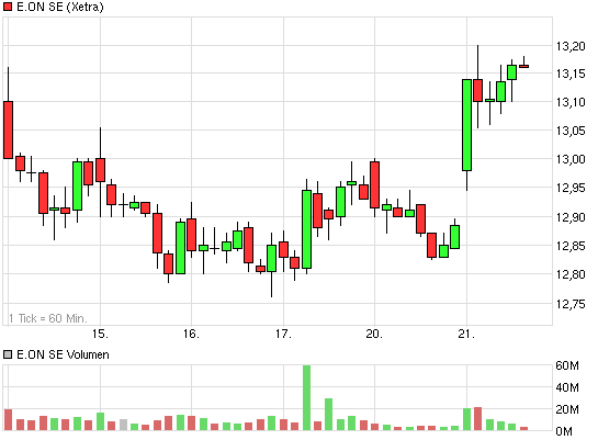 E.on SE - Chance oder Risiko 608165