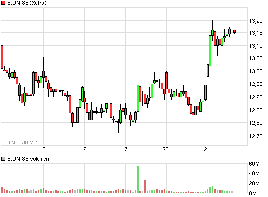 E.on SE - Chance oder Risiko 608166