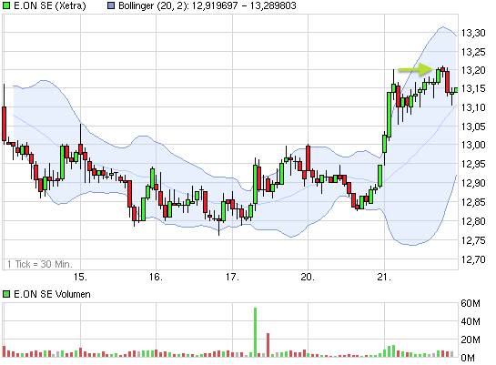 E.on SE - Chance oder Risiko 608199