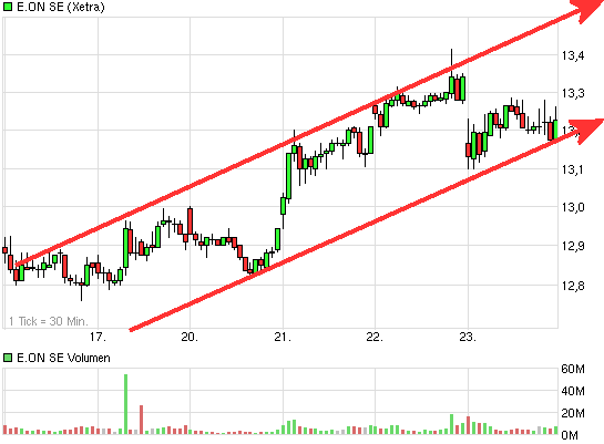 E.on SE - Chance oder Risiko 609091