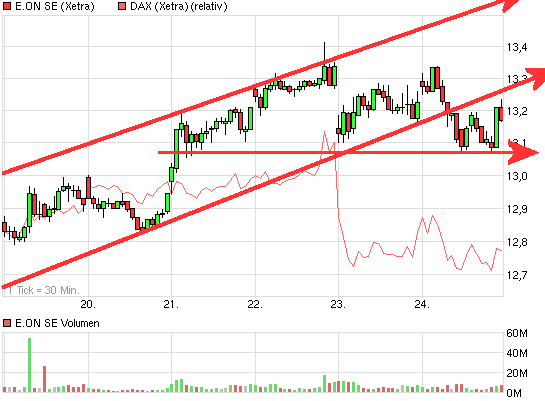 E.on SE - Chance oder Risiko 609431