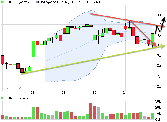 E.on SE - Chance oder Risiko 609808