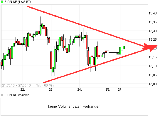 E.on SE - Chance oder Risiko 609916