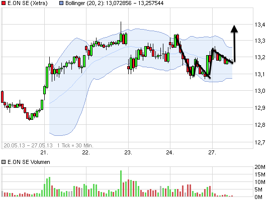 E.on SE - Chance oder Risiko 610023