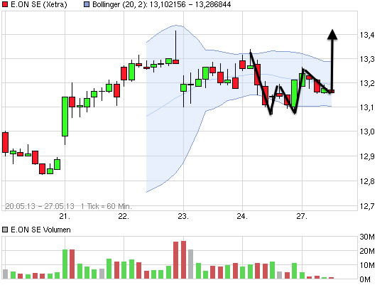 E.on SE - Chance oder Risiko 610025