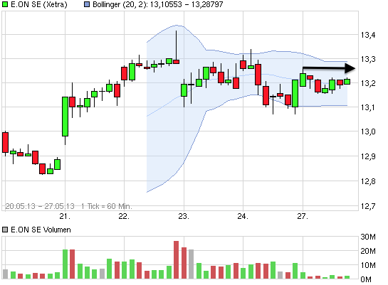 E.on SE - Chance oder Risiko 610069