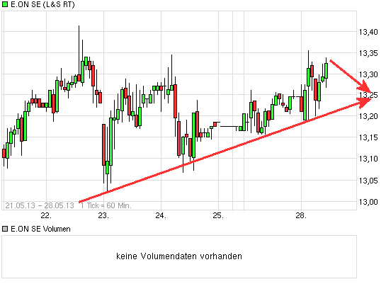 E.on SE - Chance oder Risiko 610398