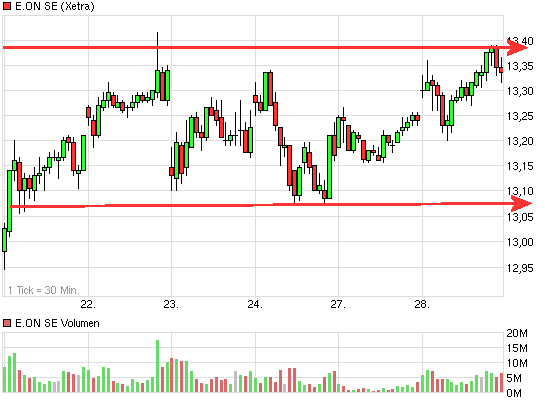 E.on SE - Chance oder Risiko 610454