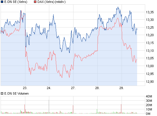 E.on SE - Chance oder Risiko 610769