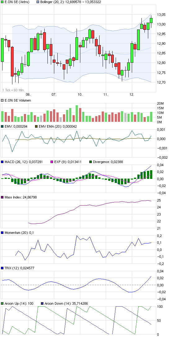 E.on SE - Chance oder Risiko 614916