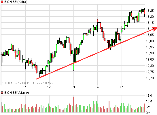 E.on SE - Chance oder Risiko 616380