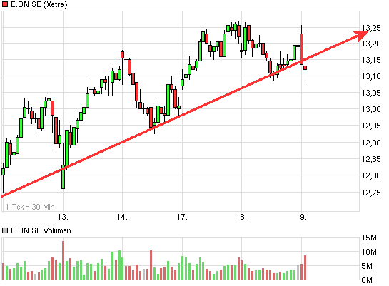E.on SE - Chance oder Risiko 616877