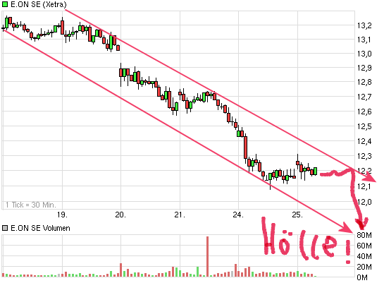 E.on SE - Chance oder Risiko 618998