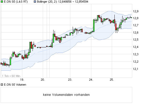 E.on SE - Chance oder Risiko 627385