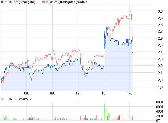 RWE/Eon - sell out beendet? 634030
