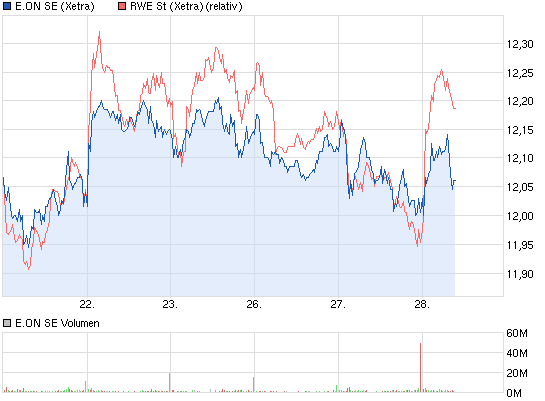 E.on SE - Chance oder Risiko 638709