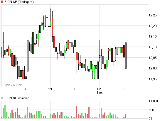 E.on SE - Chance oder Risiko 640377