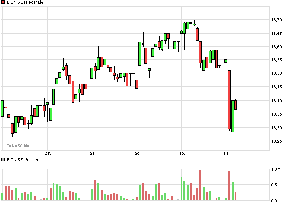 Unterbewertete Aktien an der EUREX hebeln 659600