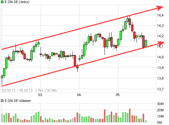 E.on SE - Chance oder Risiko 594547