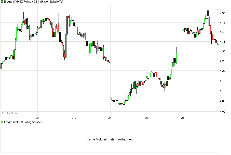Warum fällt ERDGAS so EXTREM ? 776604