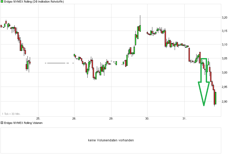 Warum fällt ERDGAS so EXTREM ? 785792