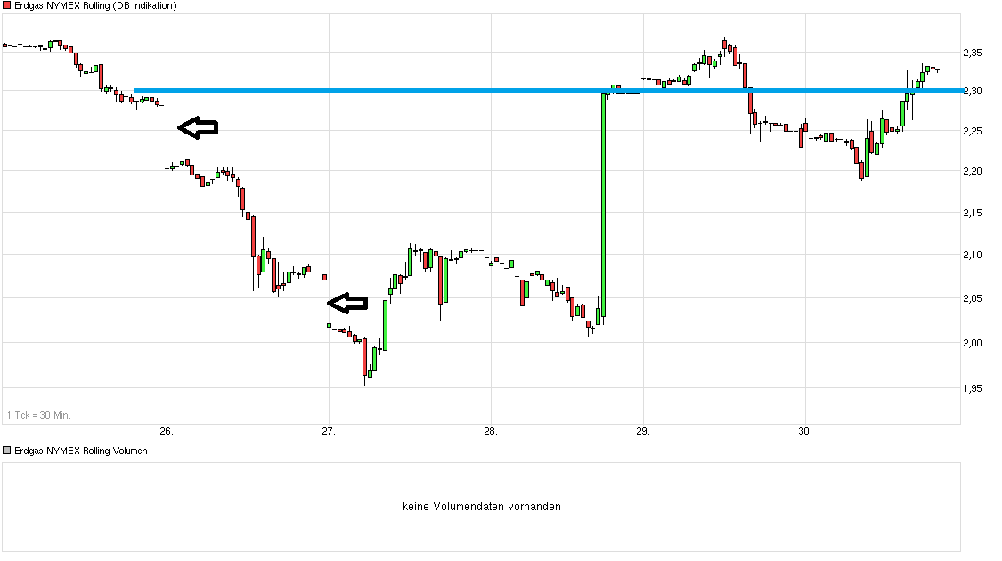 Warum fällt ERDGAS so EXTREM ? 868422