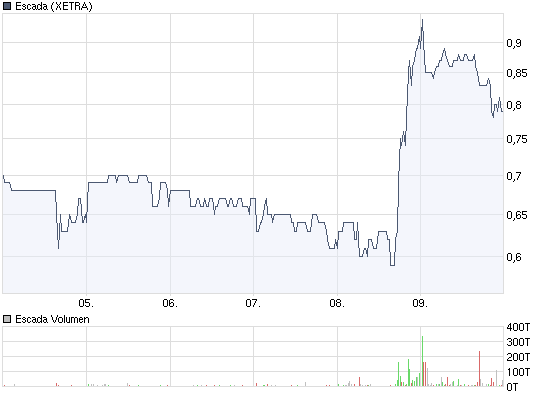 Escada: langsam und sicher nach Norden 265747