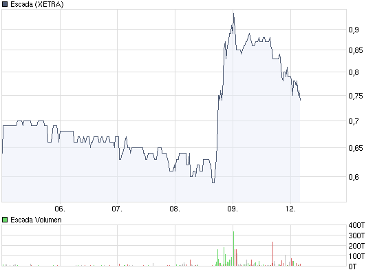 Escada spekulativ aber mit Potential 266201