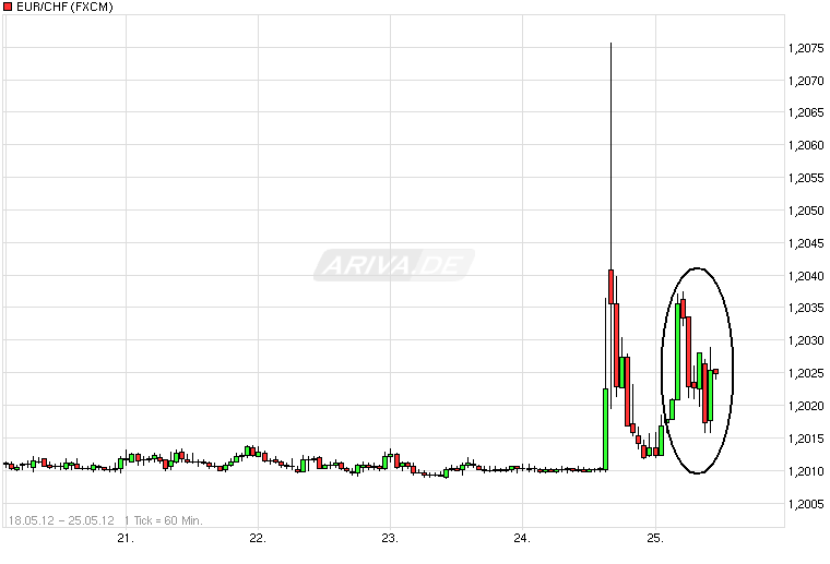 Der €/CHF Thread 510771