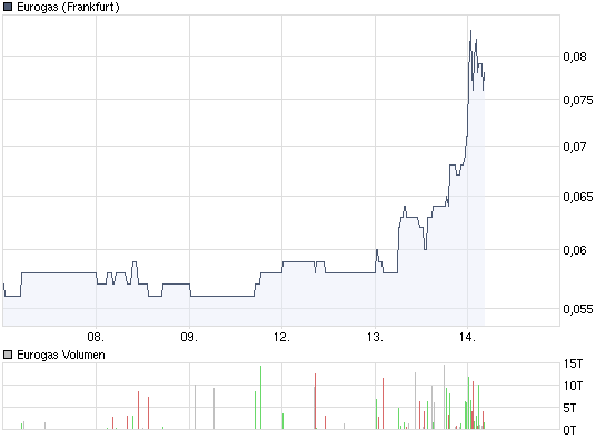 Eurogas kaufen ? WKN 891969 266709