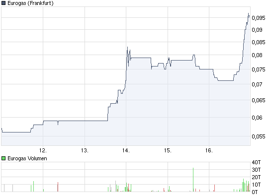 Eurogas kaufen ? WKN 891969 267536