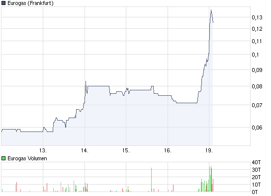 Eurogas kaufen ? WKN 891969 268044