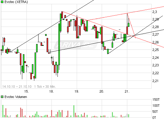 aktie evotec,post,783,post klarer kopf. 352743