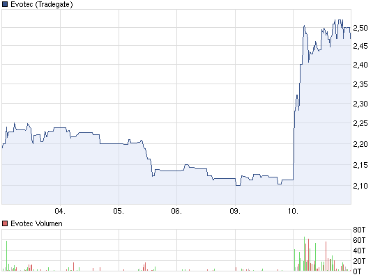 Evotec - E n VO gue T im E to make C ash 521675
