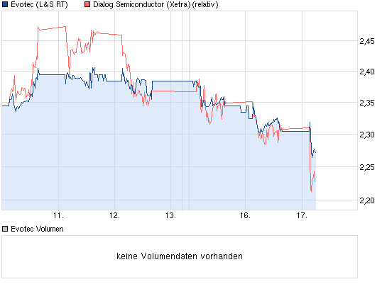 Dialog Semiconductor - weiter zu neuen Höhen 598228