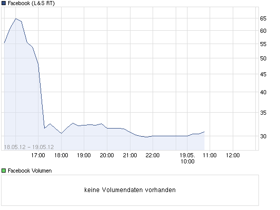 Facebook der Anfang vom Ende der Tulpen-Hausse? 509372