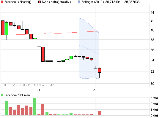 Facebook der Anfang vom Ende der Tulpen-Hausse? 509929