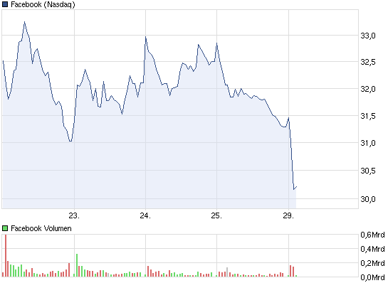 Facebook der Anfang vom Ende der Tulpen-Hausse? 511530