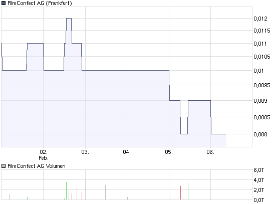 Filmconfect eine Aktie für die Zukunft???? 215063
