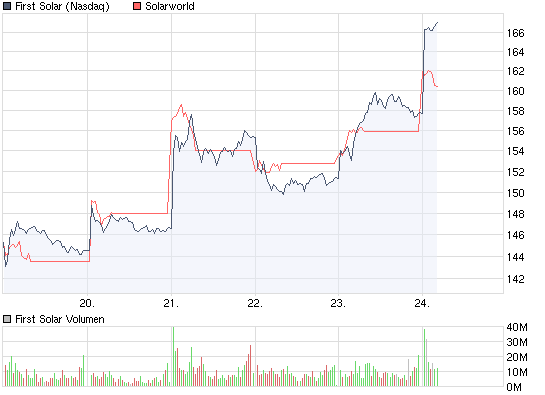  * * SUPER NEWS ZU SOLARWORLD * * 248048