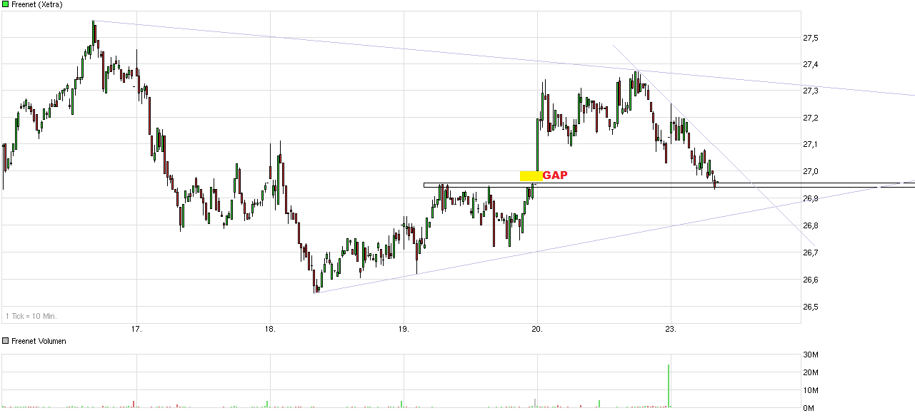 Freenet Group - WKN A0Z2ZZ 811215