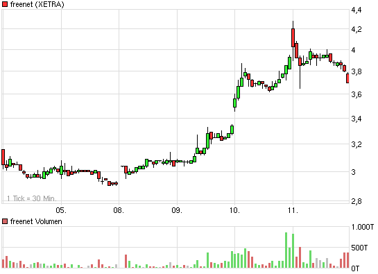 Drillisch: 555 % Anstieg sind locker möglich! 205063