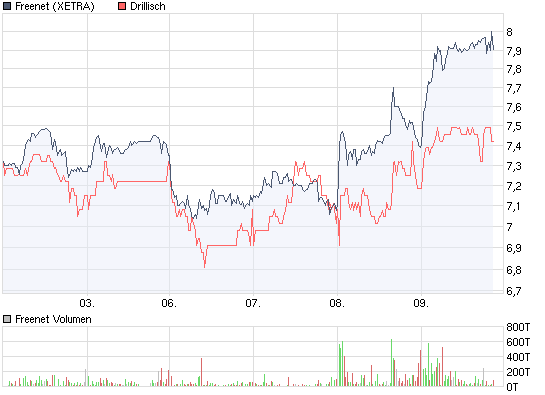 Drillisch: 555 % Anstieg sind locker möglich! 243978