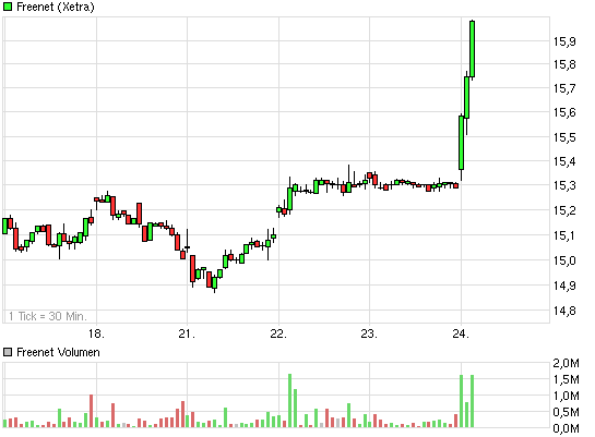 Drillisch: 555 % Anstieg sind locker möglich! 572121