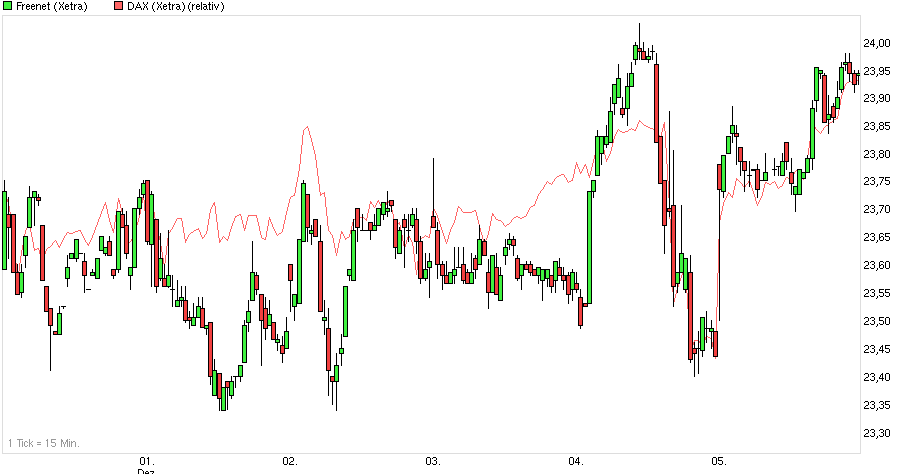 Freenet Group - WKN A0Z2ZZ 779261